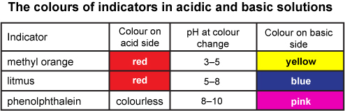 Change phenolphthalein colour When Phenolphthalein
